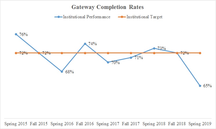 Gateway Completion Rates over Time